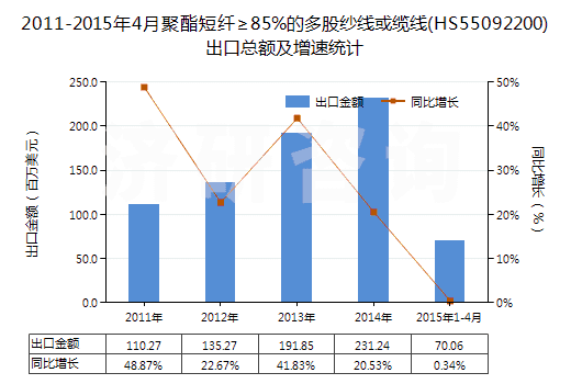 2011-2015年4月聚酯短纖≥85%的多股紗線或纜線(HS55092200)出口總額及增速統(tǒng)計(jì)